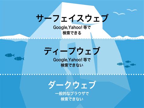 ダークウェブとは？基礎知識やアクセスの危険性、対策方法を徹。